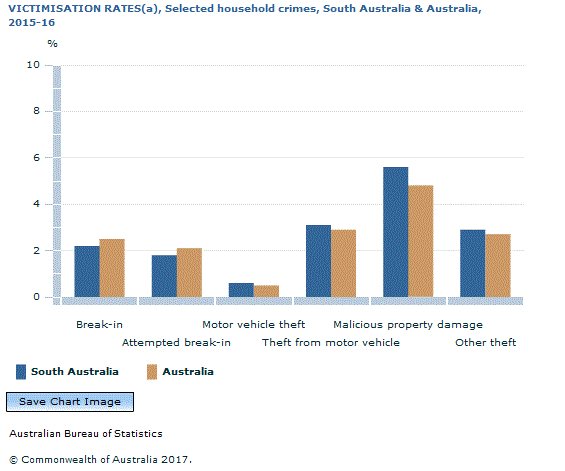 Graph Image for VICTIMISATION RATES(a), Selected household crimes, South Australia and Australia, 2015-16